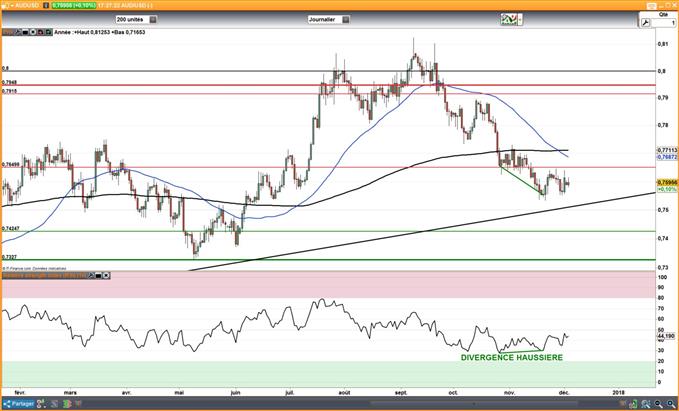 AUD/USD : RBA et PIB attendus cette semaine