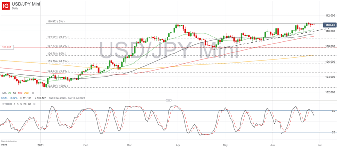 USD/JPY Setup: Bullish Breakout Contingent on NFP Data