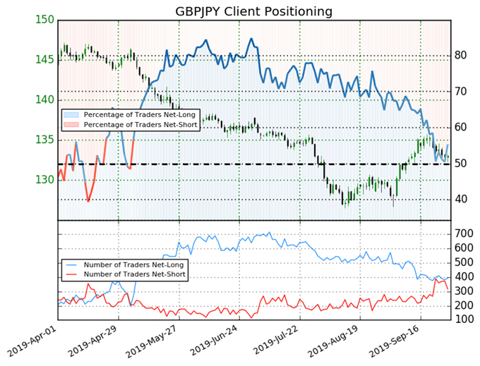 igcs, ig client sentiment index, igcs gbpjpy, gbpjpy price chart, gbpjpy price forecast, gbpjpy price technical analysis, brexit latest, brexit talks, brexit