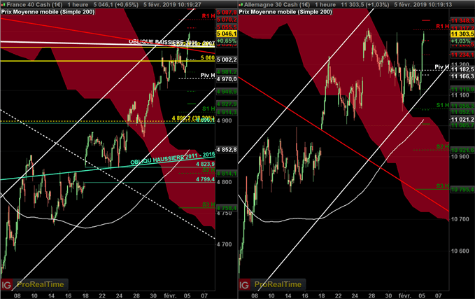 Analyse du cours du CAC 40 et du DAX 30