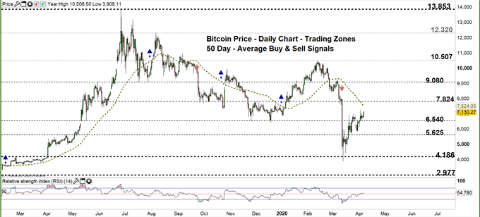 Bitcoin daily chart price 06-04-20 Zoomed out