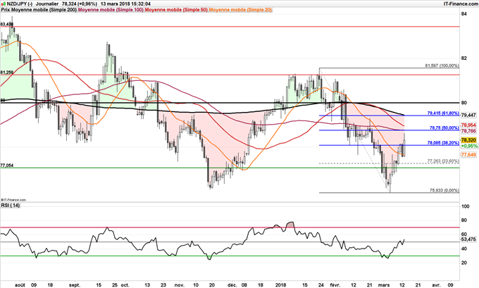 Graphique journalier du NZ/JPY