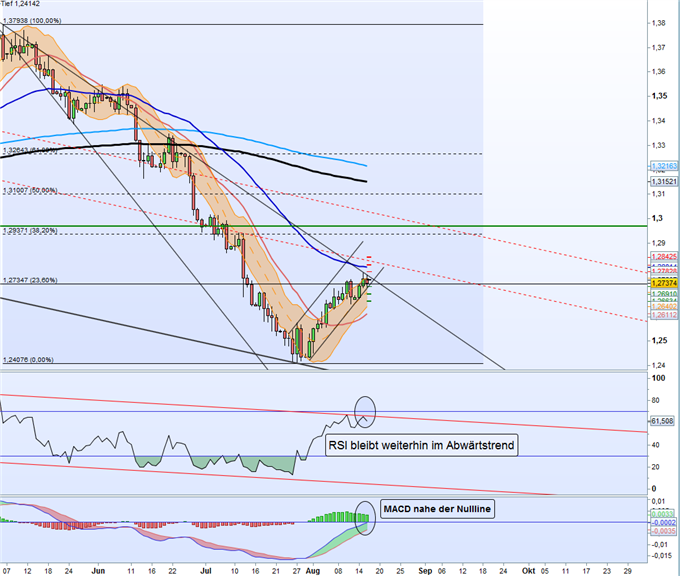 USD/CAD: Macht Rohöl der Dollar-Aufwertung einen Strich durch die Rechnung?
