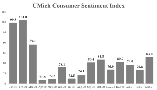 UMich, Consumer Sentiment, Consumer Sentiment Index