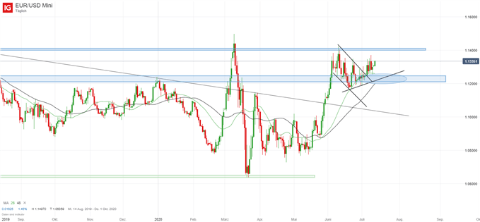 EUR/USD Prognose