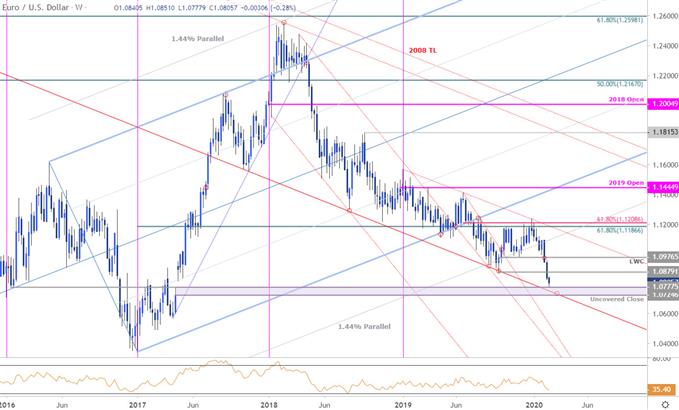 Euro Price Chart - EUR/USD Weekly - Euro vs US Dollar Trade Outlook - Technical Forecast