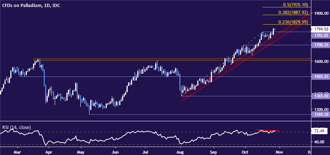 Palladium Prices Jump To Record High But Signs Of Trouble Brewing