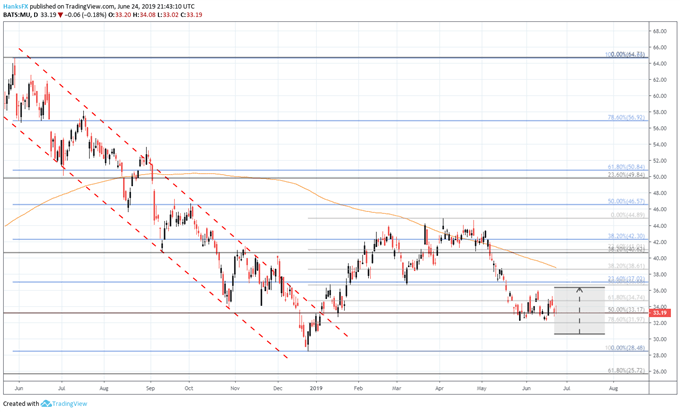 MU Micron price chart