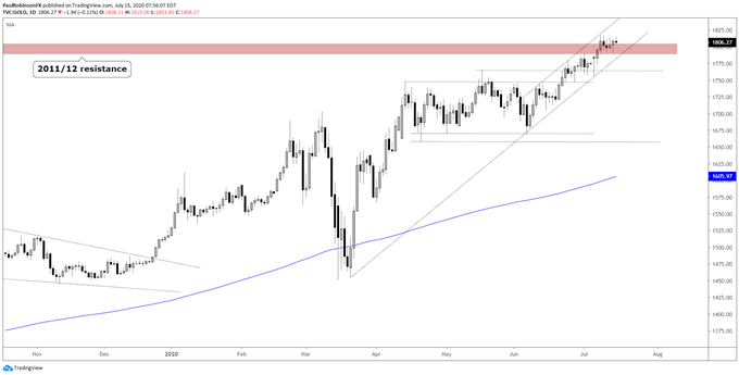 Gold daily chart