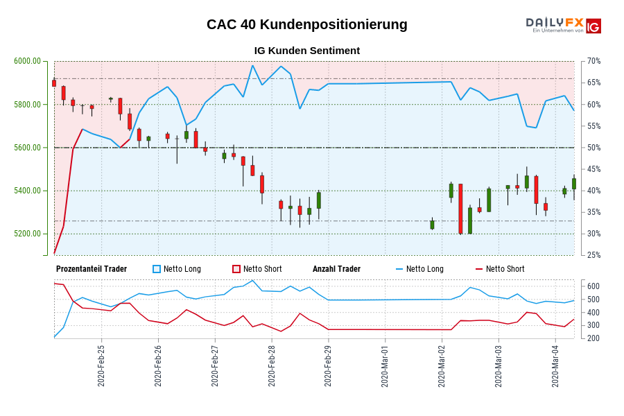 CAC 40 Kundenpositionierung