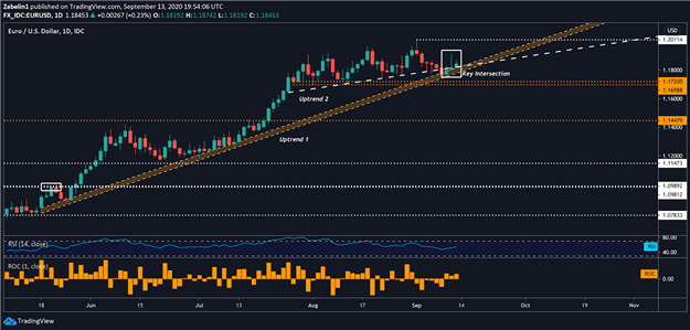 EUR/USD at Pivotal Juncture, Biden-Trump Spread Narrows