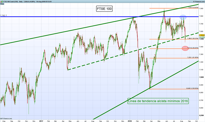 Gráfico diario FTSE 100 – 16/08/2018