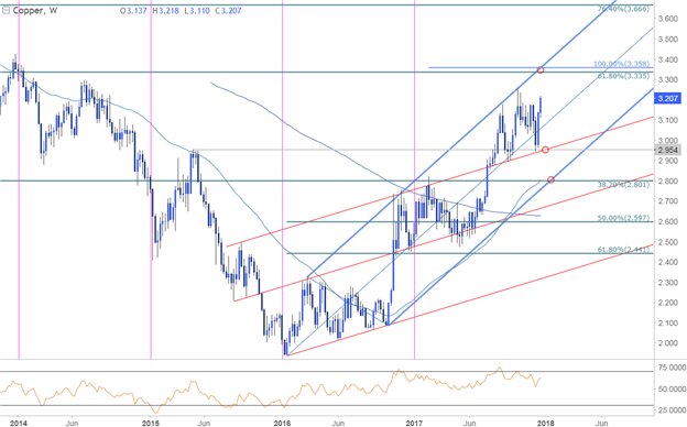 Copper Price Chart - Weekly Timeframe