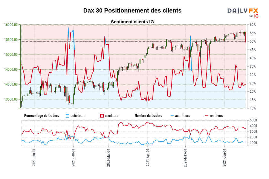 Dax 30 Positionnement des clients