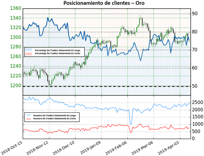 Posicionamiento XAUUSD - 12/04/2019