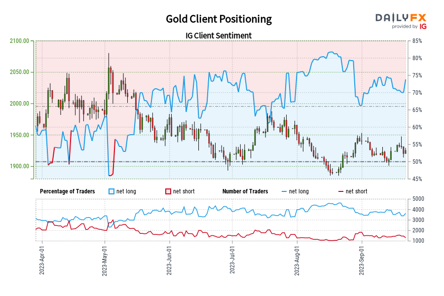 Gold Client Positioning