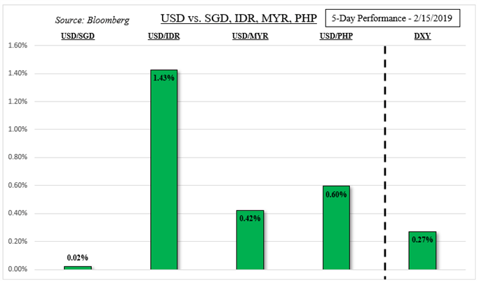 USD 5-Day Performance Versus ASEAN FX