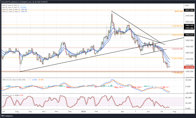 Gold Price Forecast: Selling Slows but Doesn’t Stop - Levels for XAU/USD