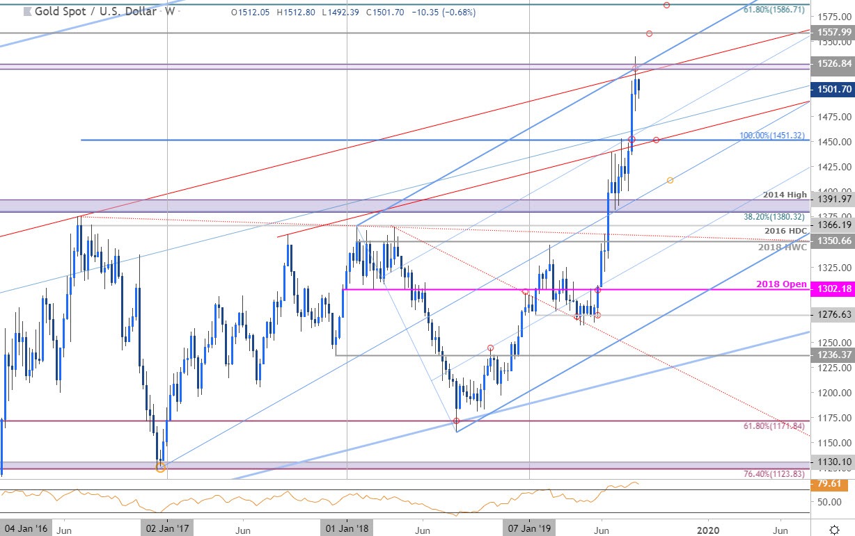 Gold Price Chart - XAU/USD Weekly - GLD Trade Outlook - Technical Forecast