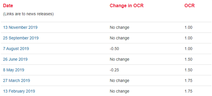 Image of RBNZ interest rate decisions