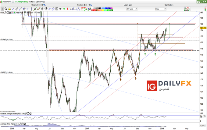 GBP/JPY price forecast daily chart