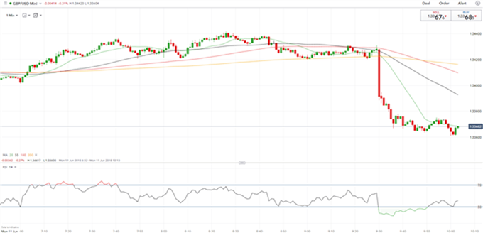 Gráfico 1 minuto GBP/USD - 11/06/2018