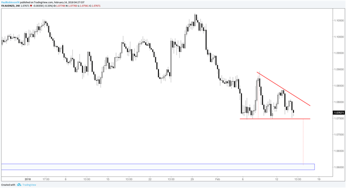 مخطط 4 ساعات لزوج العملات الدولار الأسترالي مقابل الدولار النيوزيلندي AUD/NZD مع تكوين تشكيل وتد هبوطي دون خط العنق