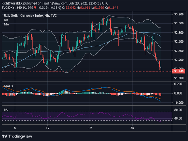 US Dollar Index Price Chart DXY