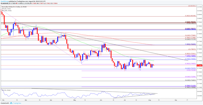 Image of audusd daily chart