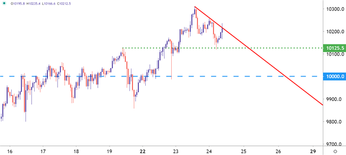 Nasdaq 100 Hourly Price Chart