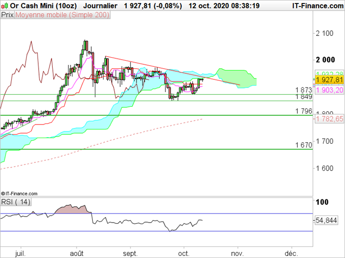 OR : Les cours progressent vers une zone de résistance autour de 1935 USD