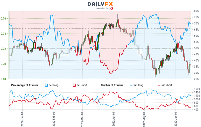 Australian Dollar Trader Sentiment - AUD/USD Price Chart - Aussie Retail Positioning - AUDUSD Technical Outlook