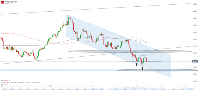 AUD-USD Tagesbasis