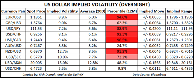 USD Price Chart Outlook US Dollar Implied Volatility Trading Ranges USDCHF USDCAD