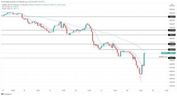 Nasdaq 100 Recovers from 5% Decline to Finish in Positive Territory