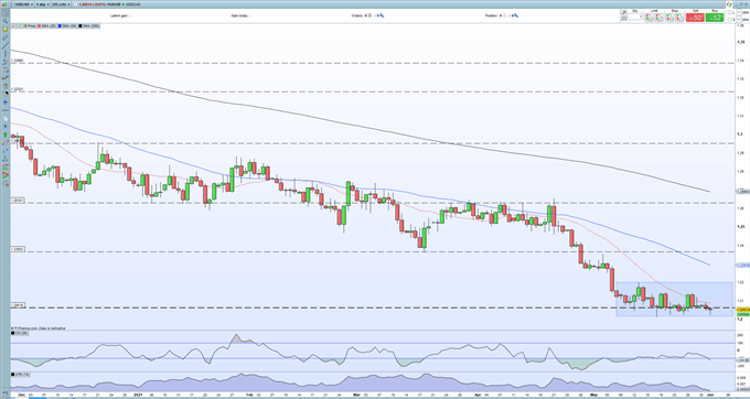 Canadian Dollar Outlook - USD/CAD Continues to Threaten Support as Oil Prices Jump