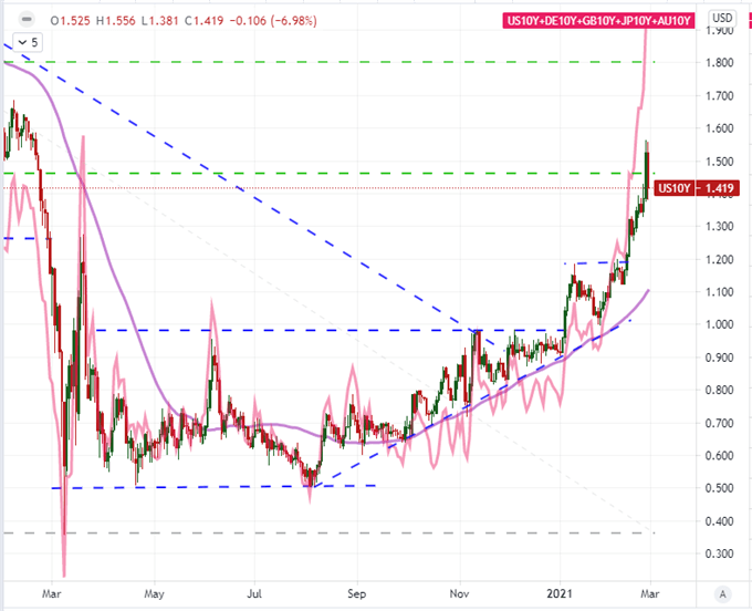 S&P 500, Dollar Reversal Hinge Not On NFPs but Market's Risk Imagination