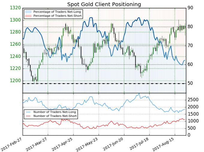 Gold Prices Press Higher as Yellen Remains Mute on Policy- NFP on Tap