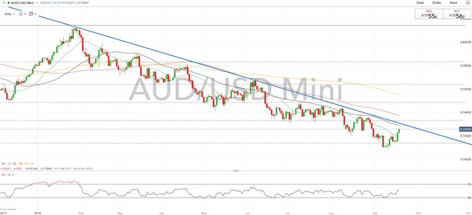 AUD Bulls Extend Recovery, However, Key Resistance Keeps Bearish Trend Intact  