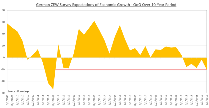 Chart Showing German ZEW Survey