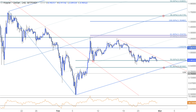 Ripple-Kurschart – 240 Min. Zeitrahmen