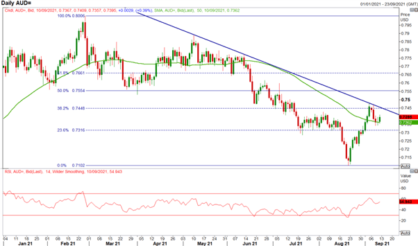 Australian Dollar Forecast: Remaining Bearish on AUD Rallies