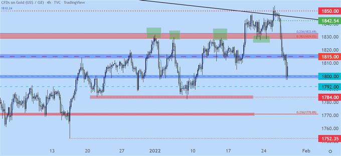 Gold four hour price chart