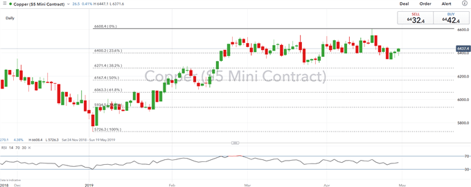 Copper Price Outlook: Support Holds as USD Drop Offsets Chinese PMI Miss