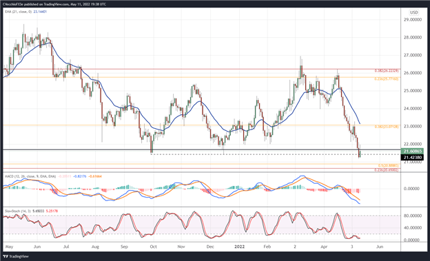 Silver Price Forecast: Dropping Below Multi-Year Range Support - Levels for XAG/USD