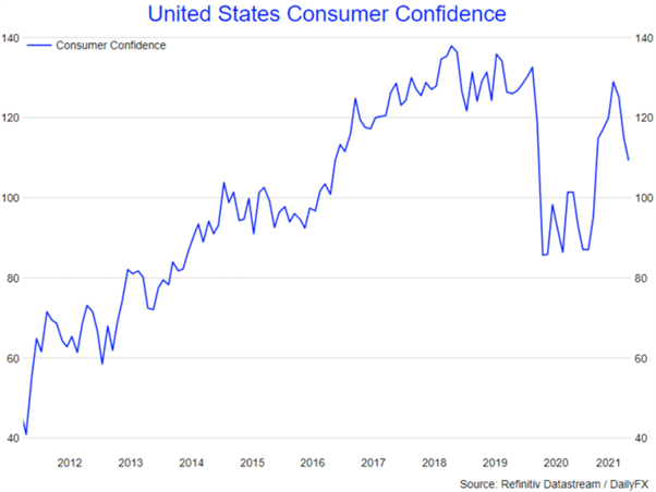 US Dollar Holds Gains Despite Consumer Confidence Drop