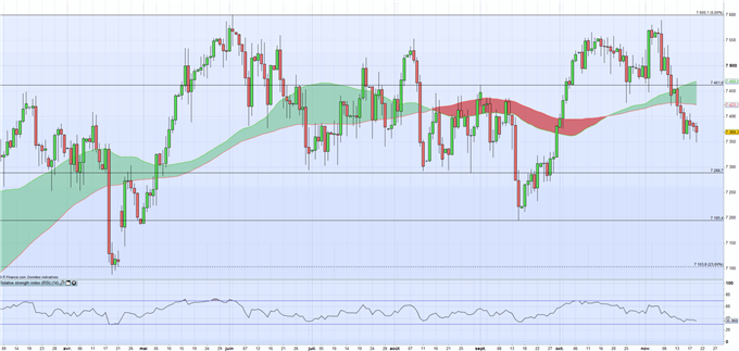 FTSE : la force du sterling fait plier le FTSE100