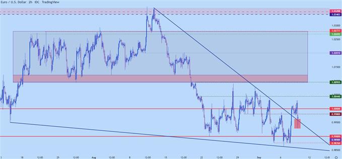 eurusd two hour chart