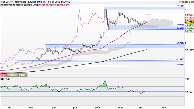 L'USD/TRY devrait consolider entre 5,7 et 7
