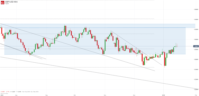 GBPUSD Chartanalyse auf Tagesbasis